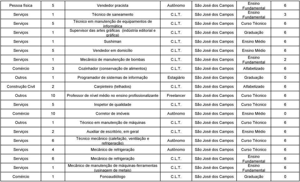 manutenção de bombas São José dos Campos Comércio Cozinhador (conservação de alimentos) São José dos Campos Alfabetizado Outros 1 Programador de sistemas de informação Estagiário São José dos Campos