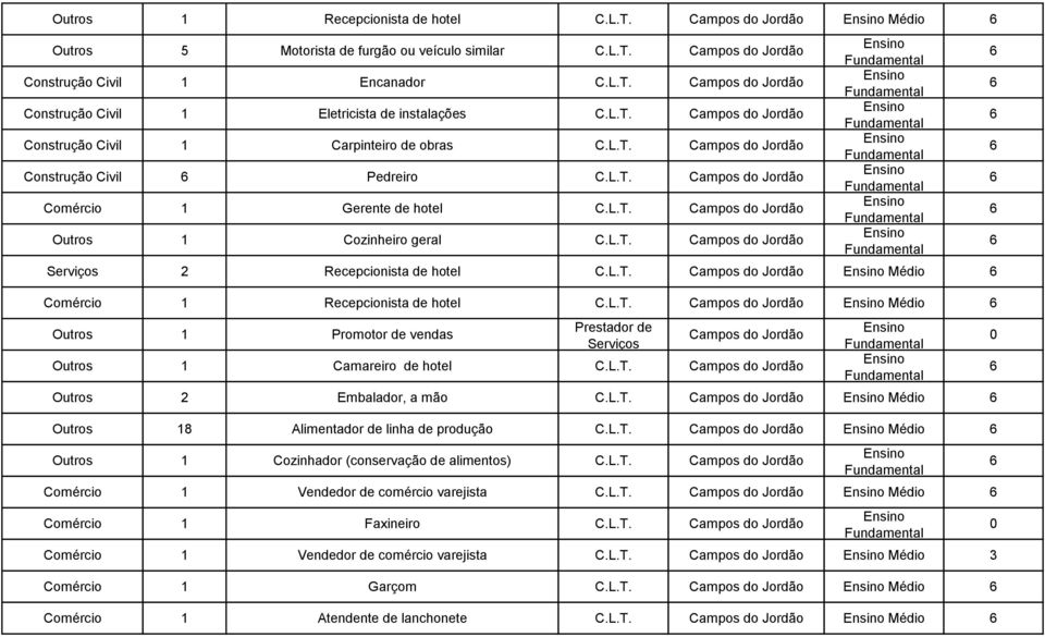 Campos do Jordão 2 Recepcionista de hotel Campos do Jordão Médio Comércio 1 Recepcionista de hotel Campos do Jordão Médio Outros 1 Promotor de vendas Campos do Jordão Outros 1 Camareiro de hotel