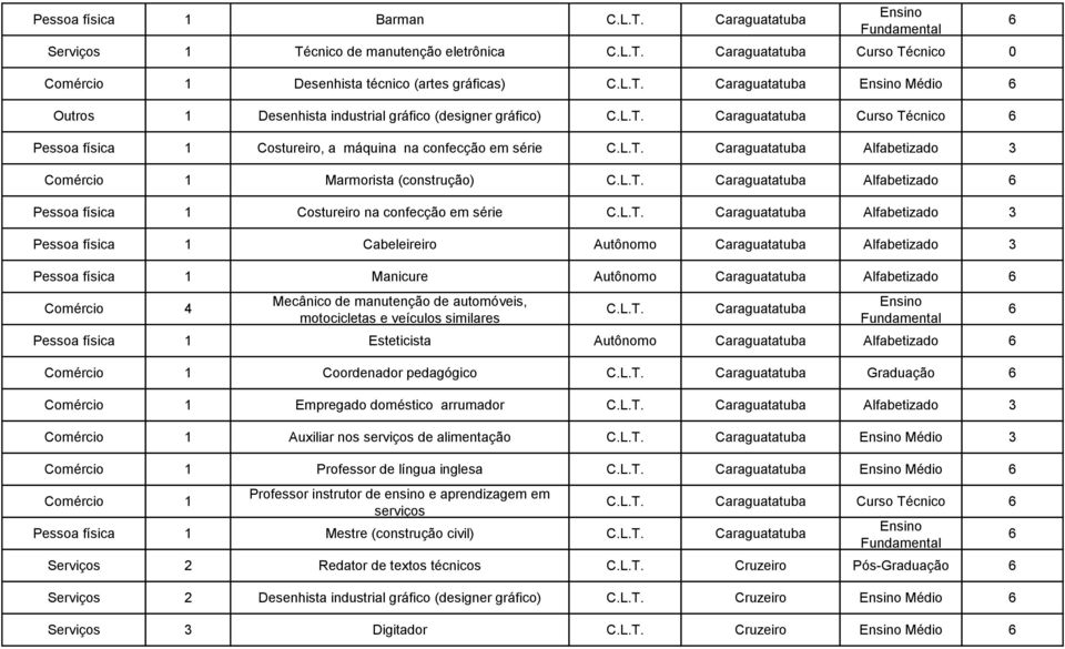 Alfabetizado Pessoa física 1 Costureiro na confecção em série Caraguatatuba Alfabetizado Pessoa física 1 Cabeleireiro Autônomo Caraguatatuba Alfabetizado Pessoa física 1 Manicure Autônomo