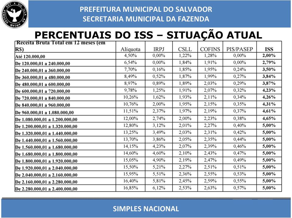 000,00 8,97% 0,89% 1,89% 2,03% 0,29% 3,87% De 600.000,01 a 720.000,00 9,78% 1,25% 1,91% 2,07% 0,32% 4,23% De 720.000,01 a 840.000,00 10,26% 1,62% 1,93% 2,11% 0,34% 4,26% De 840.000,01 a 960.