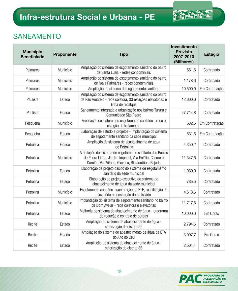500,0 Em Contratação Paulista Ampliação do sistema de esgotamento sanitário do bairro de Pau Amarelo - rede coletora, 03 estações elevatórias e 12.