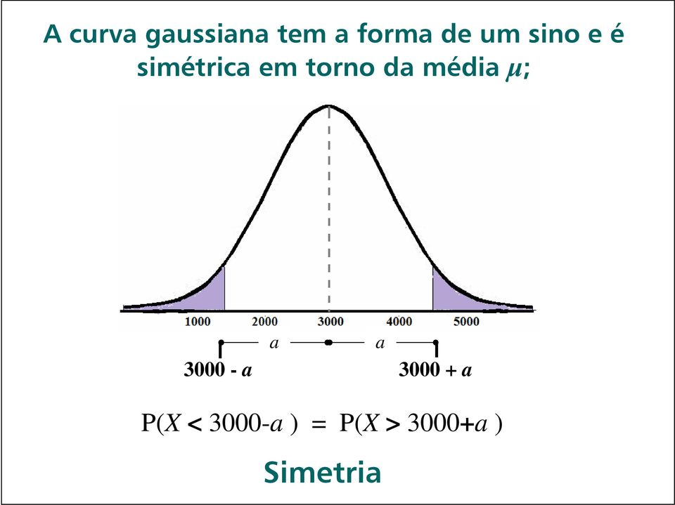 média µ; 3000 - a a a 3000 + a P(X