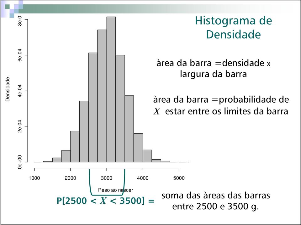 X estar entre os limites da barra 1000 2000 3000 4000 5000 Peso ao