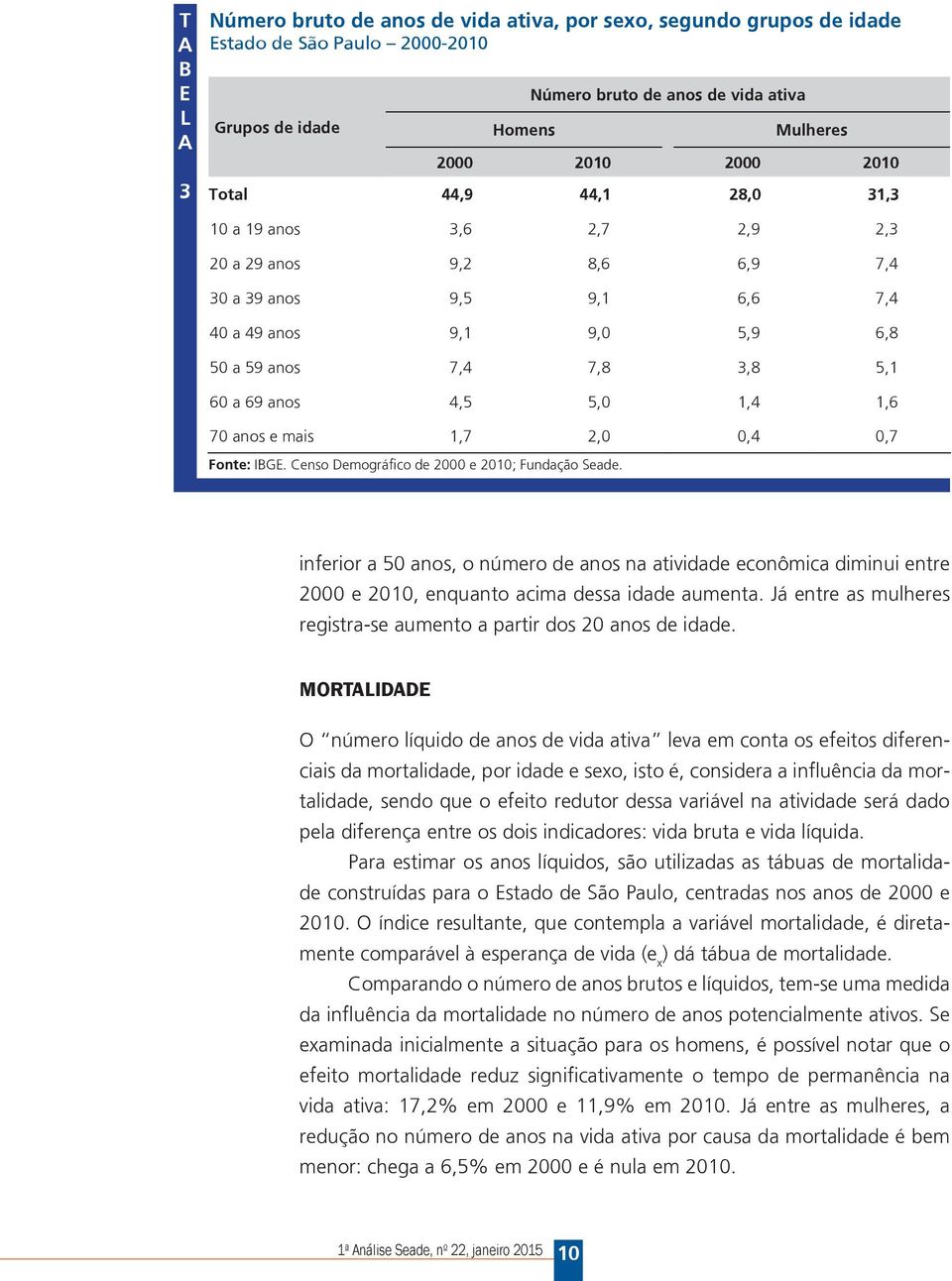 70 anos e mais 1,7 2,0 0,4 0,7 Fonte: IBGE. Censo Demográfico de 2000 e 2010; Fundação Seade.