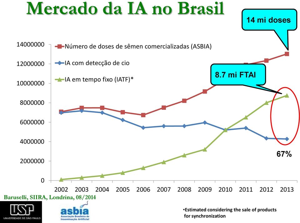 7 mi FTAI 8000000 6000000 4000000 2000000 67% 0 2002 2003 2004 2005 2006 2007 2008 2009