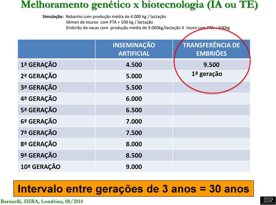 000kg/lactação X touro com PTA + 500kg INSEMINAÇÃO ARTIFICIAL TRANSFERÊNCIA DE EMBRIÕES 1ª GERAÇÃO 4.500 9.500 2ª GERAÇÃO 5.