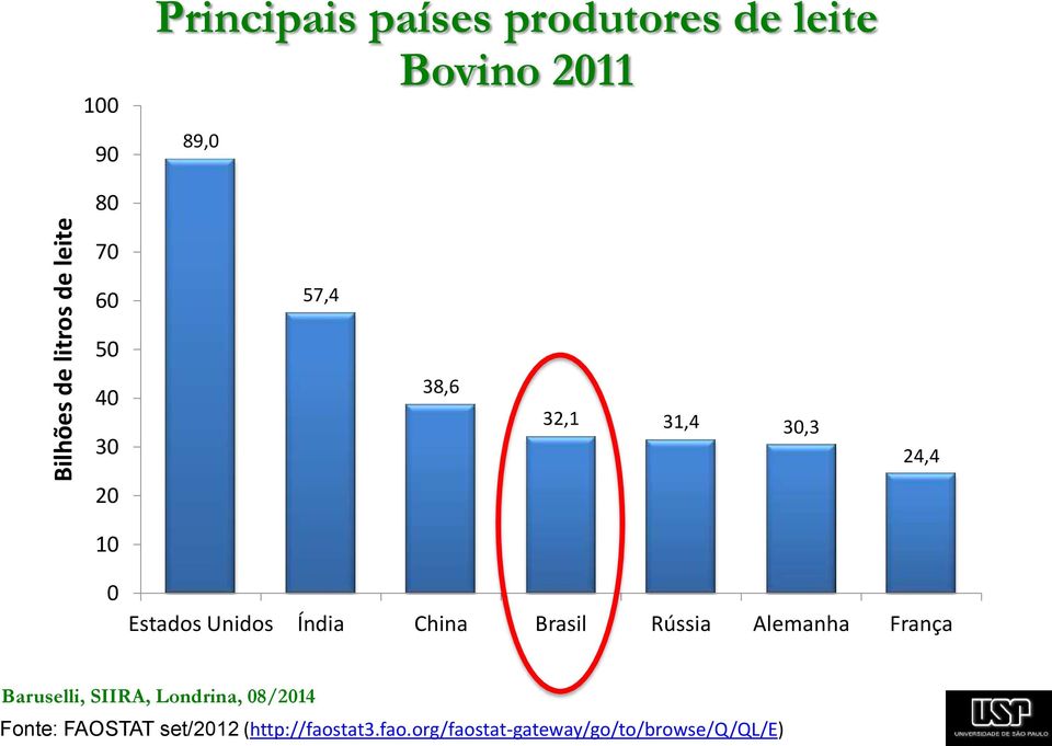 Índia China Brasil Rússia Alemanha França Baruselli, SIIRA, Londrina, 08/2014