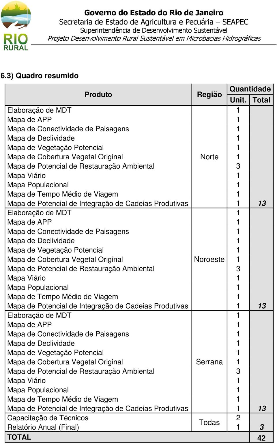 Restauração Ambiental 3 Mapa Viário 1 Mapa Populacional 1 Mapa de Tempo Médio de Viagem 1 Mapa de Potencial de Integração de Cadeias Produtivas 1 13 Elaboração de MDT Mapa de APP 1 1 Mapa de