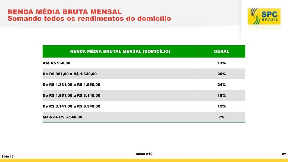 330,00 26% De R$ 1.331,00 a R$ 1.950,00 24% De R$ 1.951,00 a R$ 3.