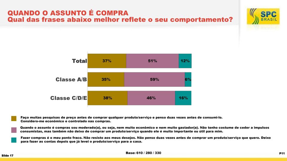 Considero-me econômico e controlado nas compras. Quando o assunto é compras sou moderado(a), ou seja, nem muito econômico e nem muito gastador(a).