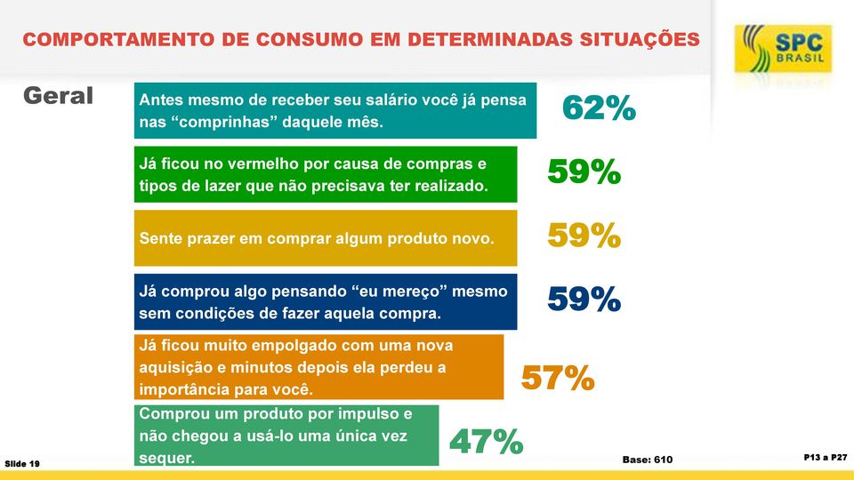 59% Já comprou algo pensando eu mereço mesmo sem condições de fazer aquela compra.