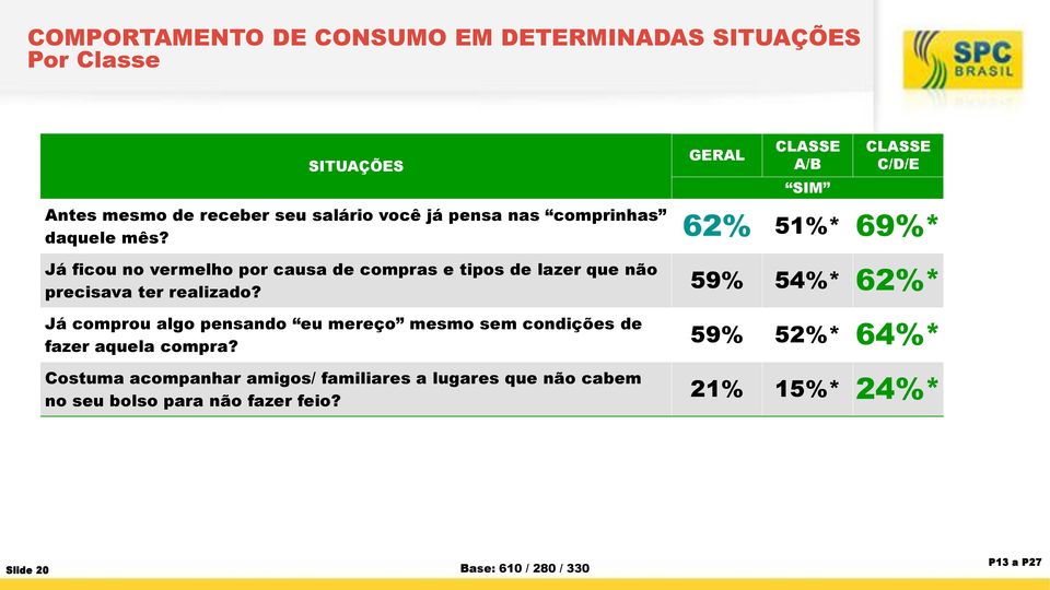 62% 51%* 69%* Já ficou no vermelho por causa de compras e tipos de lazer que não precisava ter realizado?