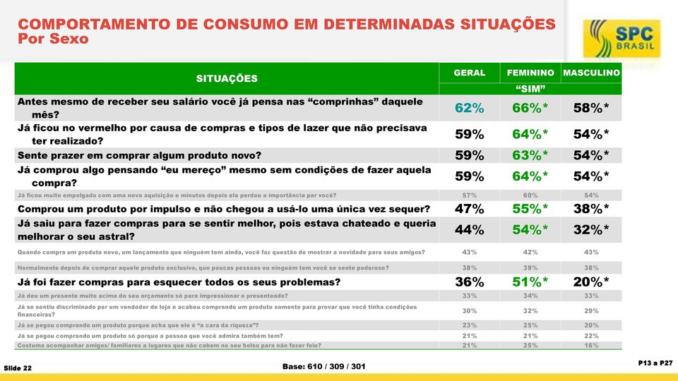 59% 63%* 54%* Já comprou algo pensando eu mereço mesmo sem condições de fazer aquela compra?