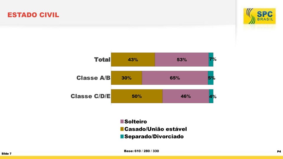 Total 43% 53% 7% Classe A/B 30% 65% 5% Classe C/D/E 50%