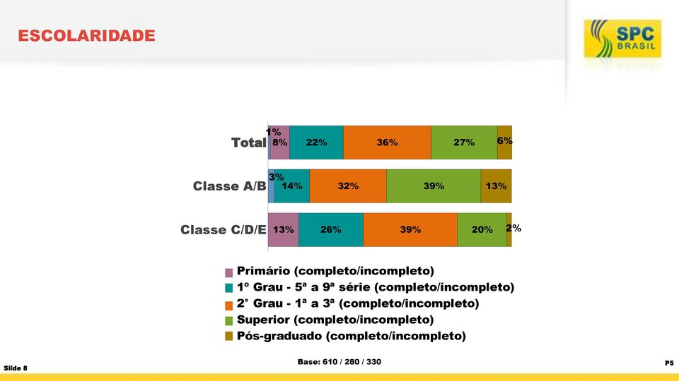 Primário (completo/incompleto) 1º Grau - 5ª a 9ª série (completo/incompleto) 2 Grau - 1ª a 3ª