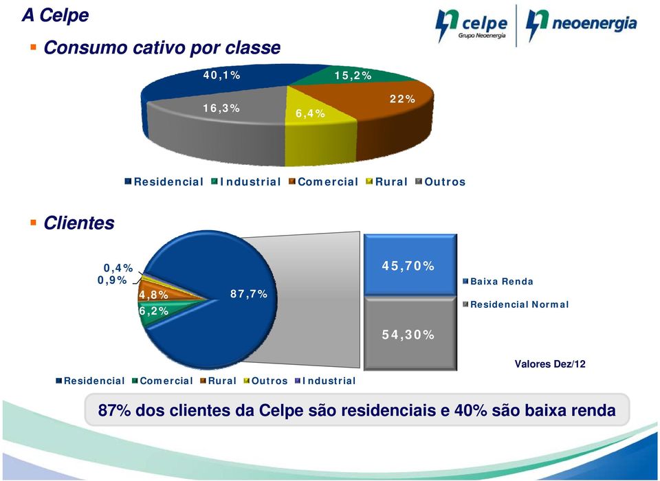 6,2% Baixa Renda Residencial Normal 54,30% Residencial Comercial Rural Outros