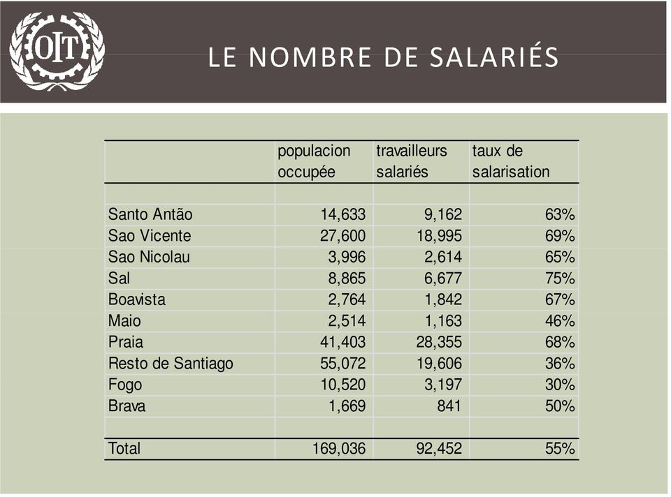 6,677 75% Boavista 2,764 1,842 67% Maio 2,514 1,163 46% Praia 41,403 28,355 68% Resto de