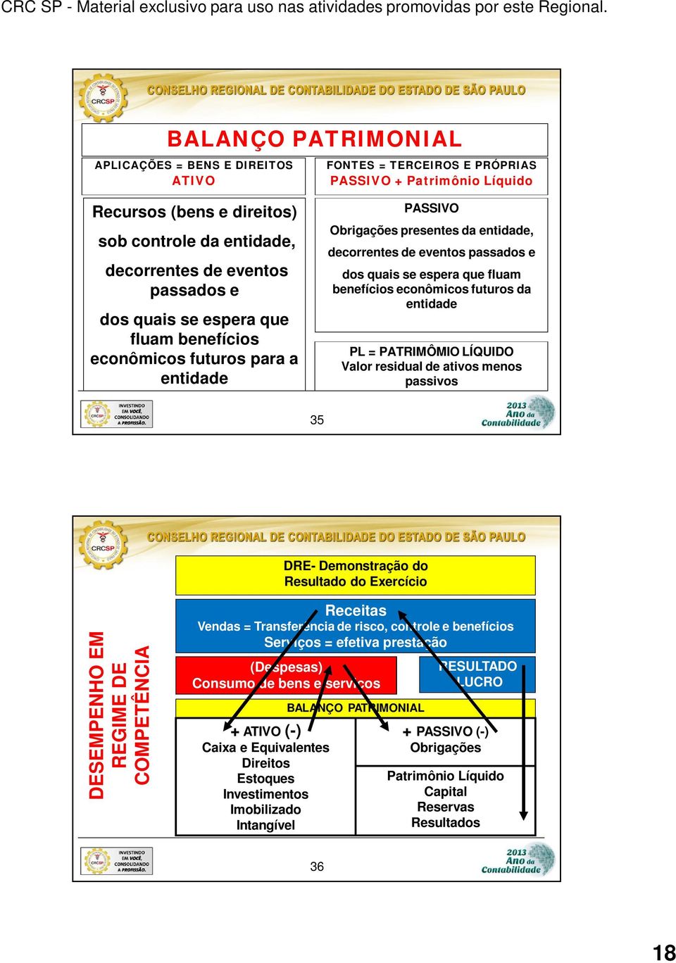 econômicos futuros da entidade PL = PATRIMÔMIO LÍQUIDO Valor residual de ativos menos passivos 35 DRE- Demonstração do Resultado do Exercício DESEMPENHO EM REGIME DE COMPETÊNCIA Receitas Vendas =