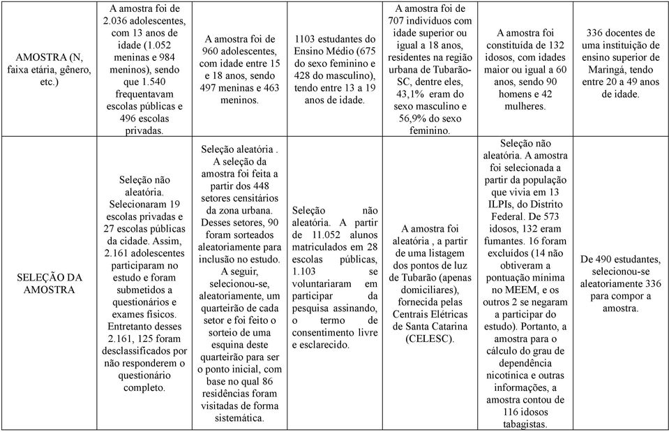 161 adolescentes participaram no estudo e foram submetidos a questionários e exames físicos. Entretanto desses 2.161, 125 foram desclassificados por não responderem o questionário completo.