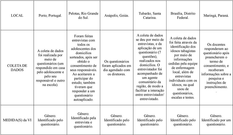 Foram feitas entrevistas com todos os adolescentes dos domicílios sorteados, após ser obtido o consentimento de seus responsáveis.