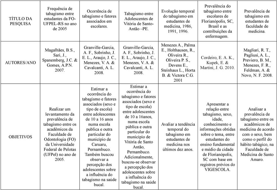 tabagismo entre escolares de Florianópolis, SC, Brasil e as contribuições da enfermagem. tabagismo em estudantes de faculdade de medicina. AUTORES/ANO OBJETIVOS Magalhães, B.S., Sari, J.