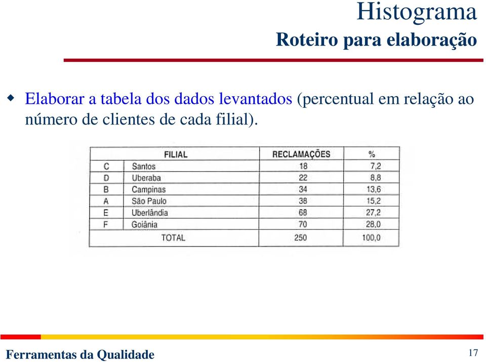 levantados (percentual em relação