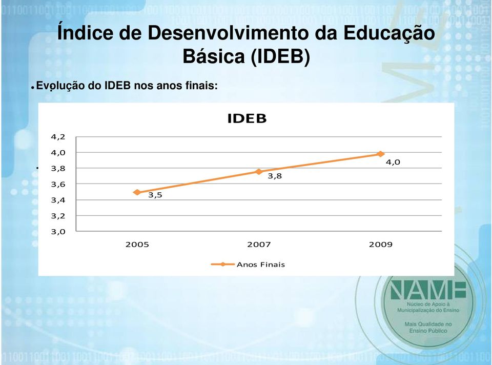 anos finais: 4,2 IDEB.