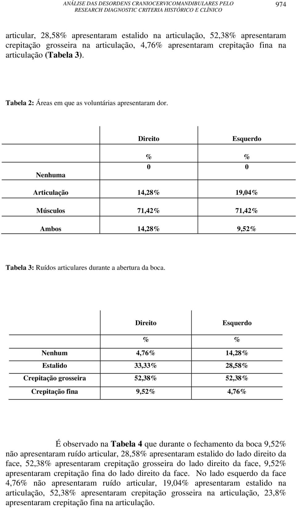 Direito Esquerdo Nenhuma % % 0 0 Articulação 14,28% 19,04% Músculos 71,42% 71,42% Ambos 14,28% 9,52% Tabela 3: Ruídos articulares durante a abertura da boca.