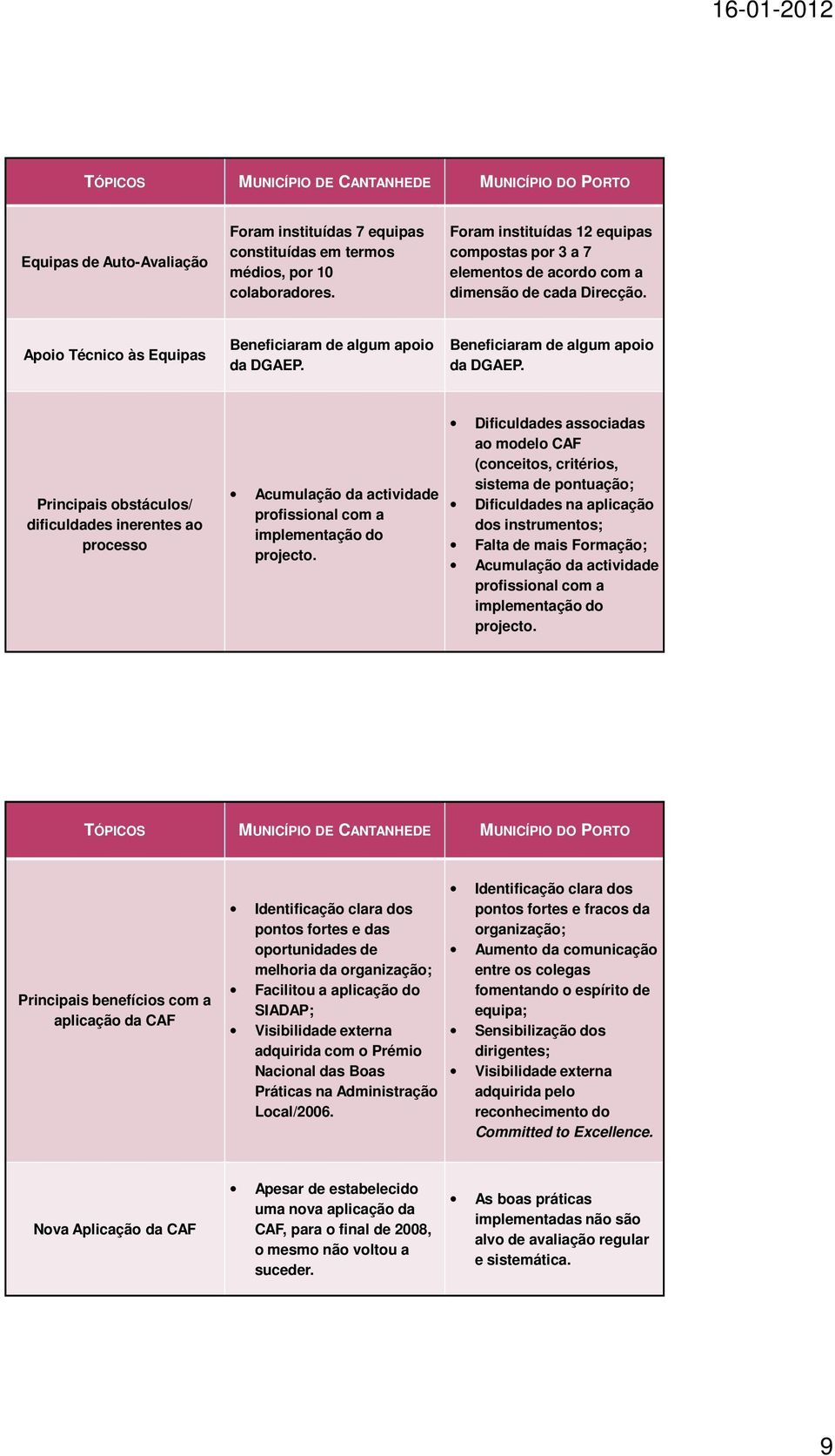 Beneficiaram de algum apoio da DGAEP. Principais obstáculos/ dificuldades inerentes ao processo Acumulação da actividade profissional com a implementação do projecto.