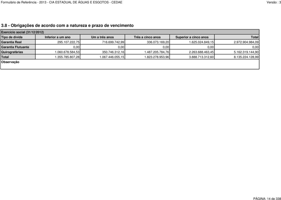 972.904.984,09 Garantia Flutuante 0,00 0,00 0,00 0,00 0,00 Quirografárias 1.060.678.584,53 350.746.312,16 1.487.205.784,76 2.263.688.