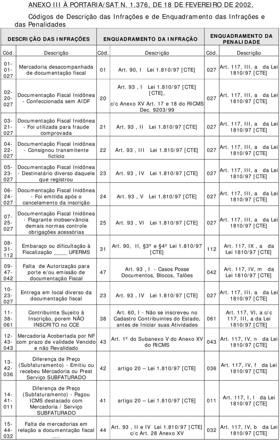 Descrição Cód. Descrição 01-01- Mercadoria desacompanhada de documentação fiscal 01 Art. 90, I Lei 1.810/97 [CTE] 02-20- - Confeccionada sem AIDF 20 Art. 93, I Lei 1.