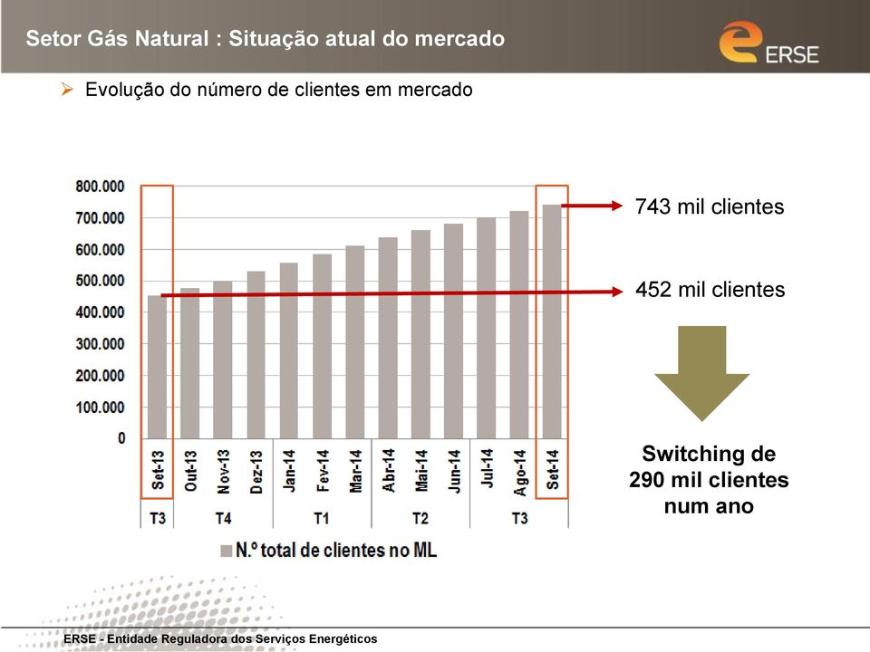 em mercado 743 mil clientes 452 mil 90%