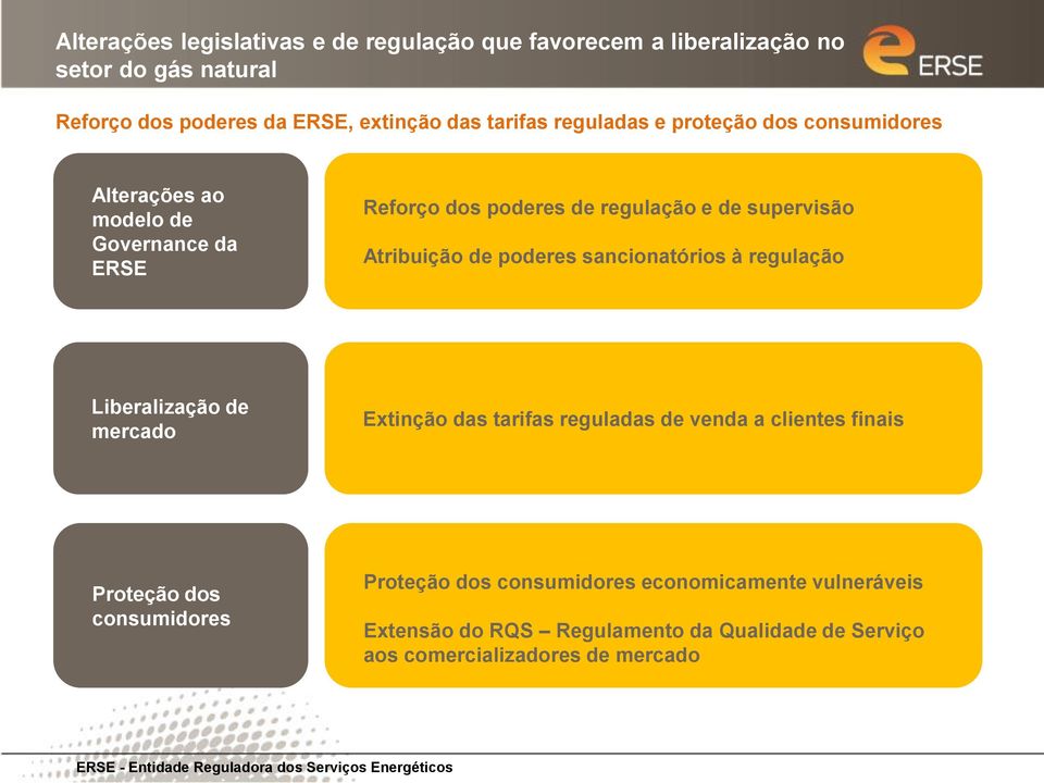 Atribuição de poderes sancionatórios à regulação Liberalização de mercado Extinção das tarifas reguladas de venda a clientes finais Proteção