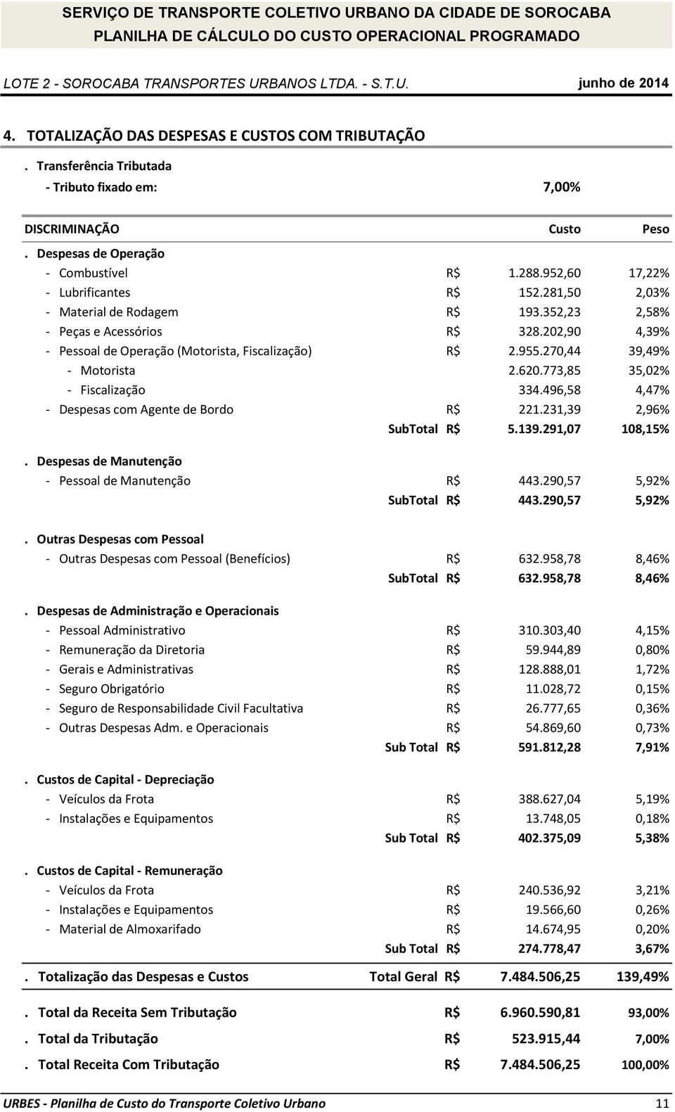 270,44 39,49% - Motorista 2.620.773,85 35,02% - Fiscalização 334.496,58 4,47% - Despesas com Agente de Bordo R$ 221.231,39 2,96% SubTotal R$ 5.139.291,07 108,15%.