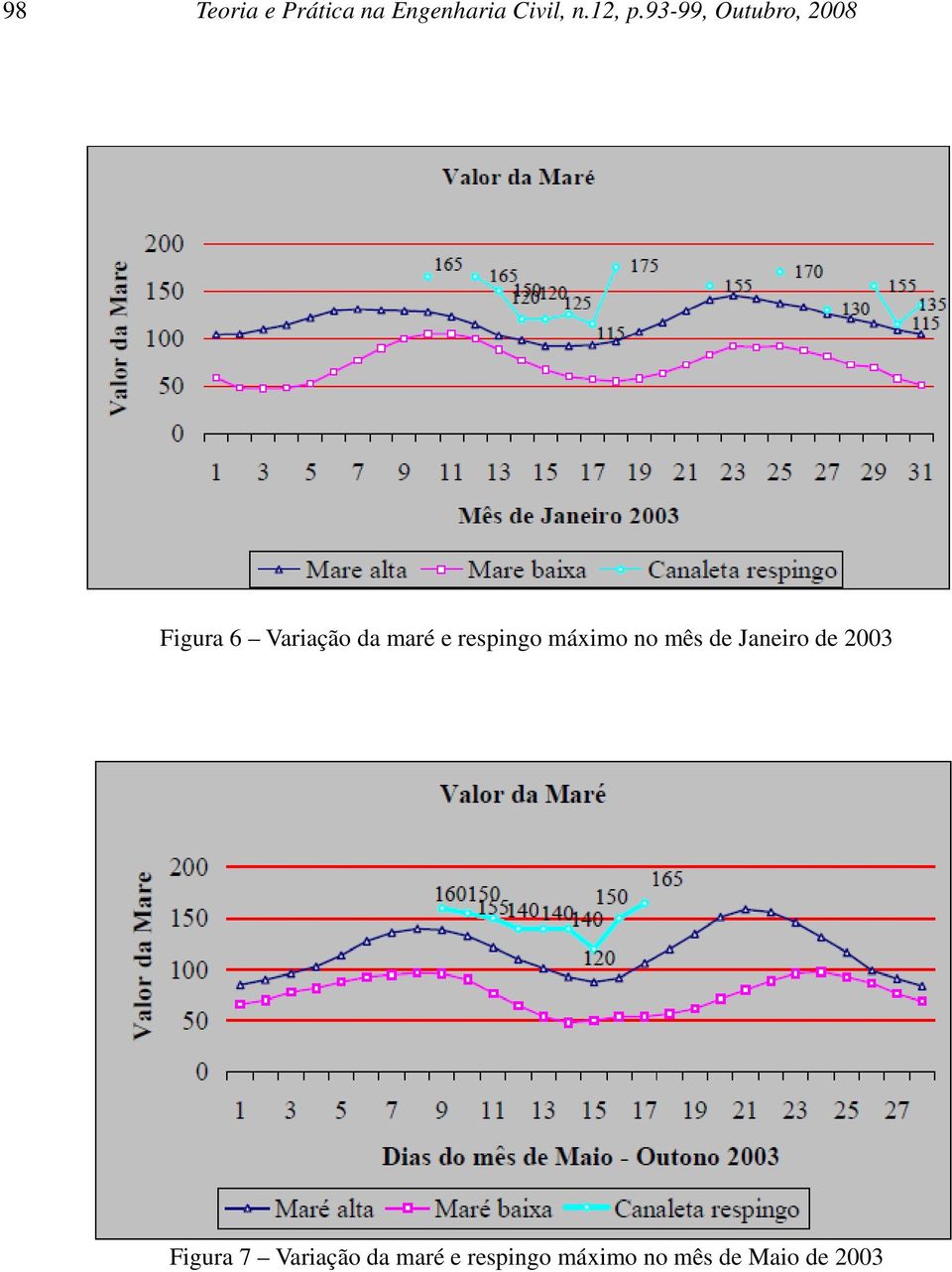 respingo máximo no mês de Janeiro de 2003 Figura 7