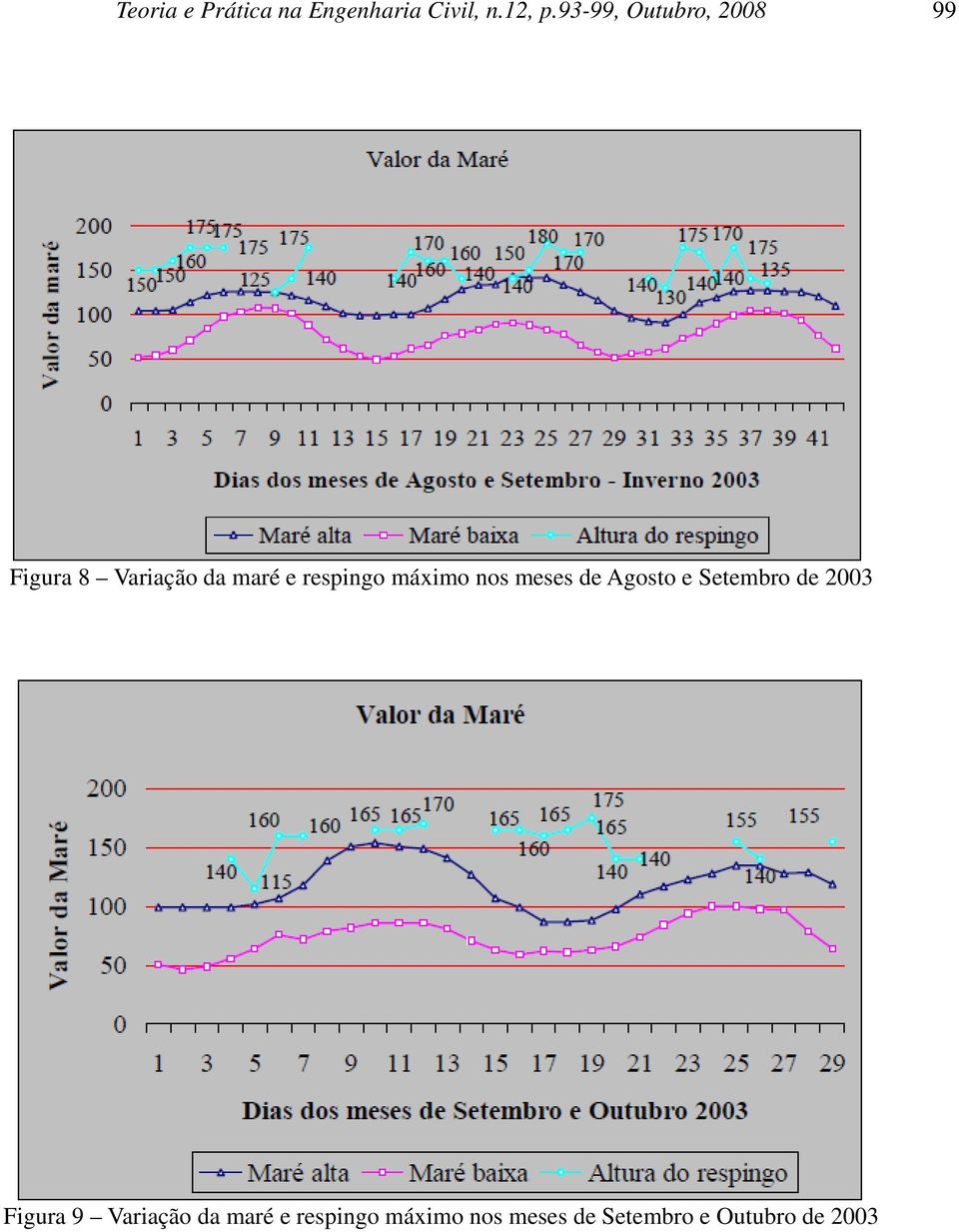 respingo máximo nos meses de Agosto e Setembro de 2003