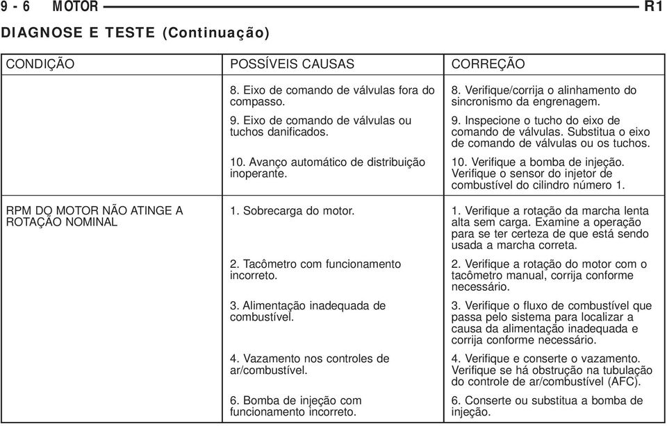 Substitua o eixo de comando de válvulas ou os tuchos. 10. Verifique a bomba de injeção. Verifique o sensor do injetor de combustível do cilindro número 1. RPM DO MOTOR NÃO ATINGE A ROTAÇÃO NOMINAL 1.