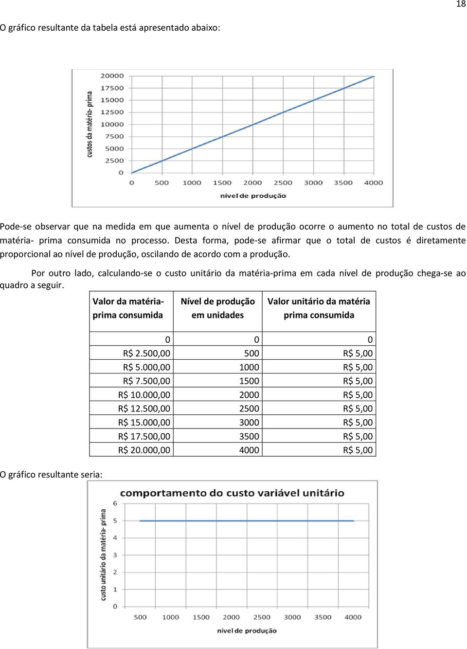 Por outro lado, calculando-se o custo unitário da matéria-prima em cada nível de produção chega-se ao quadro a seguir.