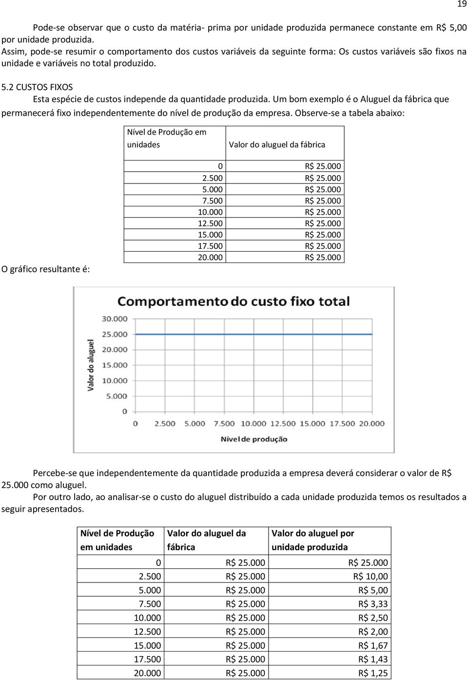 2 CUSTOS FIXOS Esta espécie de custos independe da quantidade produzida. Um bom exemplo é o Aluguel da fábrica que permanecerá fixo independentemente do nível de produção da empresa.