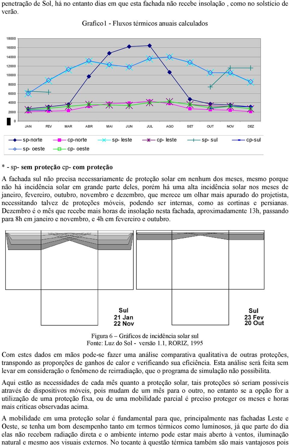 sp- oeste cp- oeste * - sp- sem proteção cp- com proteção A fachada sul não precisa necessariamente de proteção solar em nenhum dos meses, mesmo porque não há incidência solar em grande parte deles,