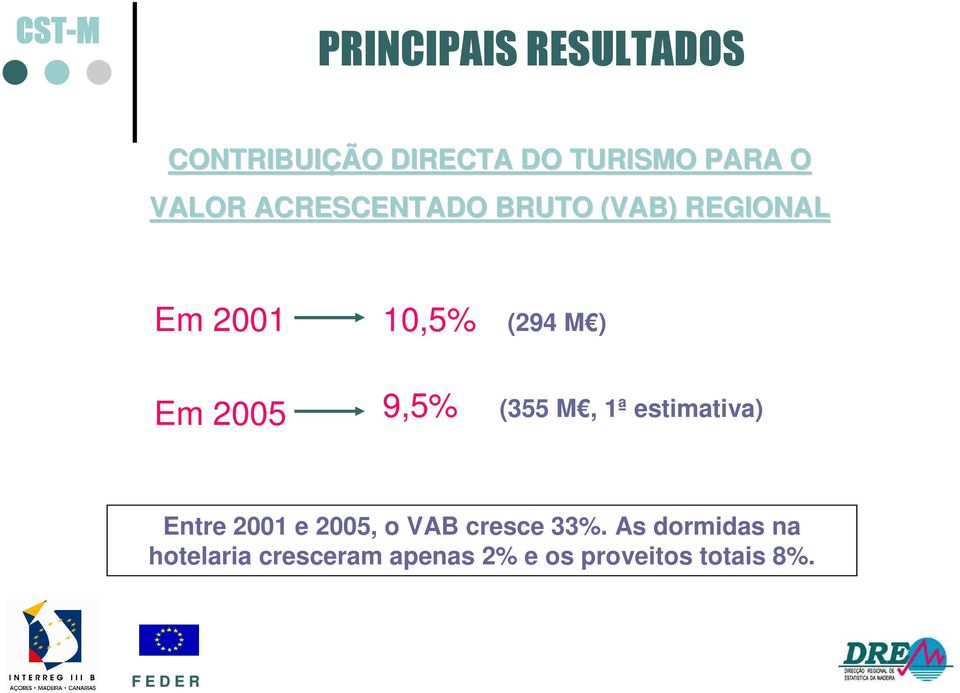 M, 1ª estimativa) Entre 2001 e 2005, o VAB cresce 33%.