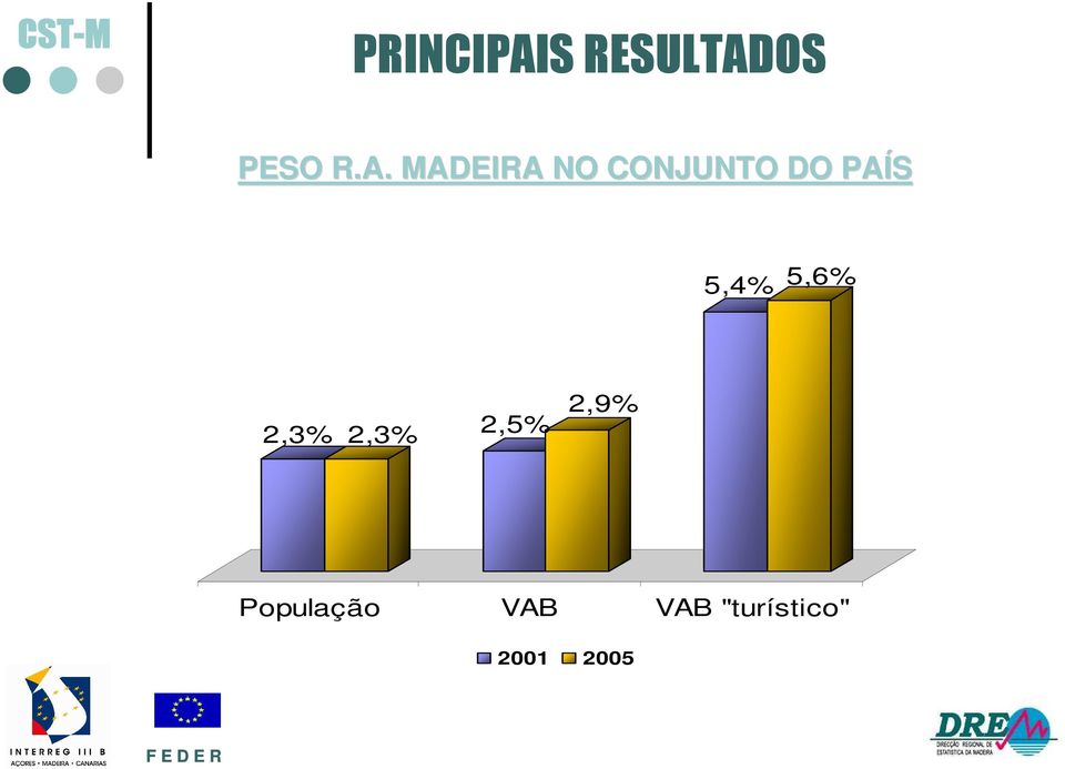 PAÍS 5,4% 5,6% 2,3% 2,3%