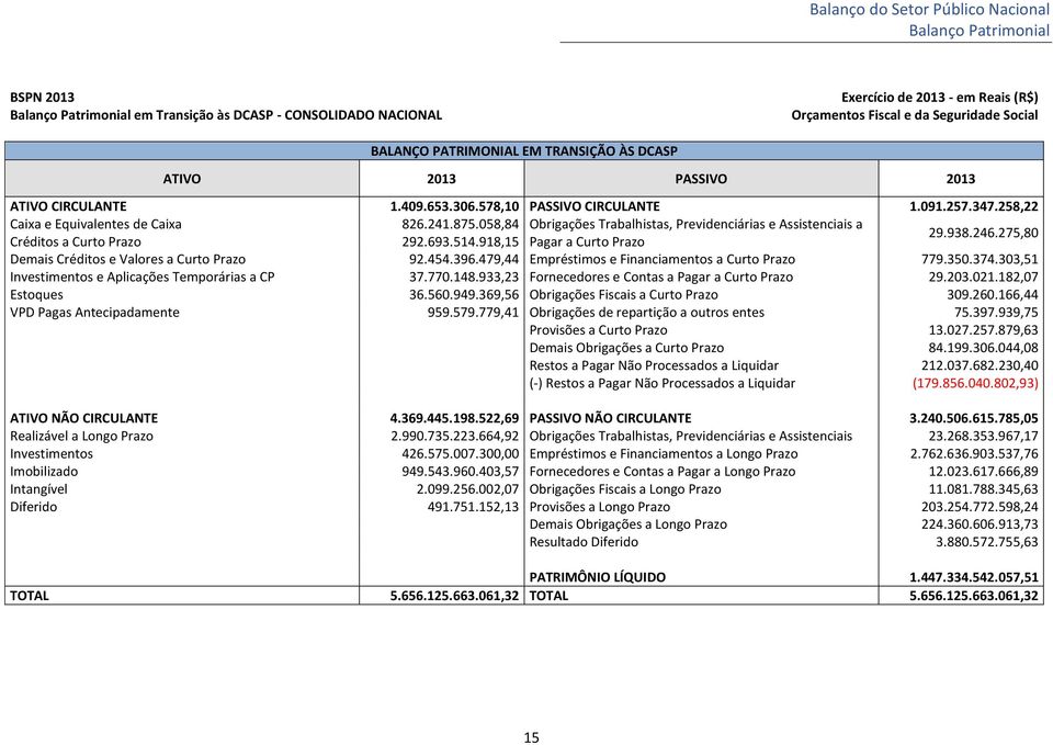 058,84 Obrigações Trabalhistas, Previdenciárias e Assistenciais a Créditos a Curto Prazo 292.693.514.918,15 Pagar a Curto Prazo 29.938.246.275,80 Demais Créditos e Valores a Curto Prazo 92.454.396.