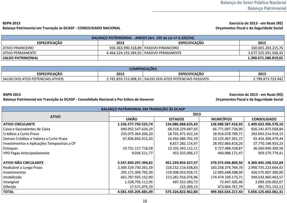 568,43 SALDO PATRIMONIAL 1.390.671.588.819,65 COMPENSAÇÕES ESPECIFICAÇÃO ESPECIFICAÇÃO SALDO DOS ATOS POTENCIAIS ATIVOS 2.781.859.722.008,35 SALDO DOS ATOS POTENCIAIS PASSIVOS 2.798.873.723.