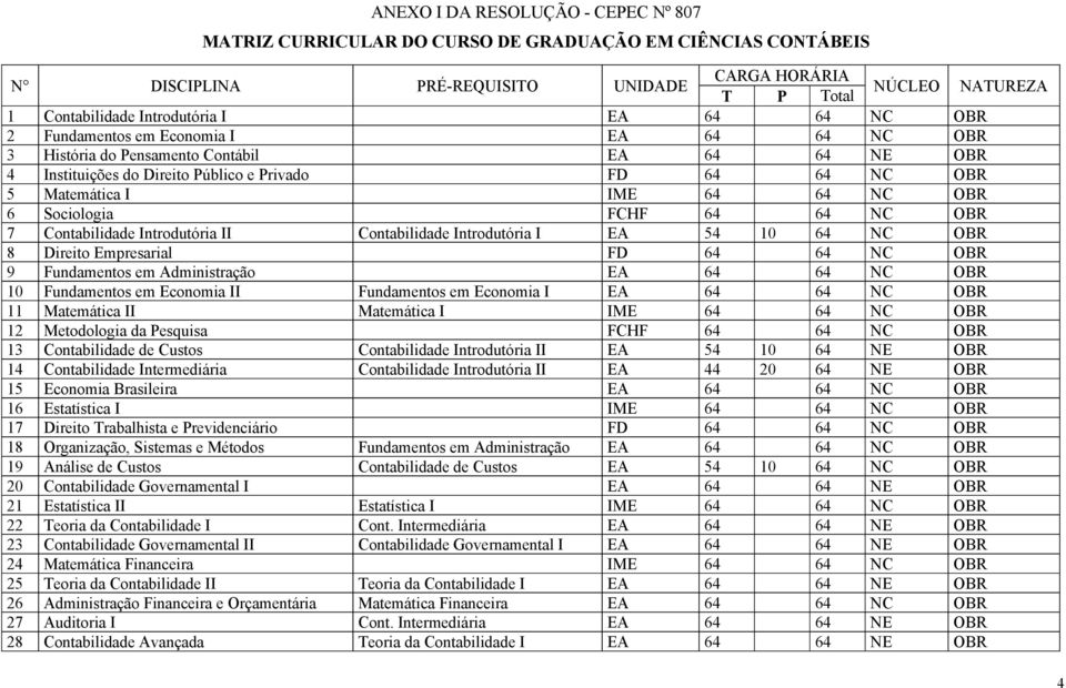 IME 64 64 NC OBR 6 Sociologia FCHF 64 64 NC OBR 7 Contabilidade Introdutória II Contabilidade Introdutória I EA 54 10 64 NC OBR 8 Direito Empresarial FD 64 64 NC OBR 9 Fundamentos em Administração EA