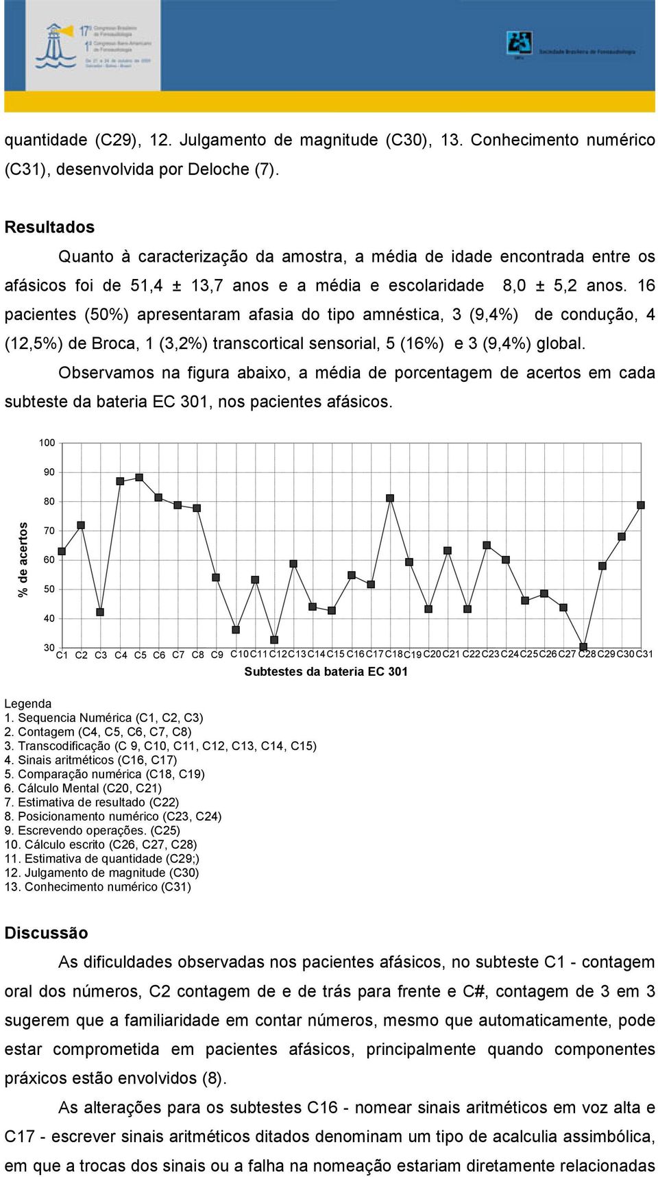 16 pacientes (50%) apresentaram afasia do tipo amnéstica, 3 (9,4%) de condução, 4 (12,5%) de Broca, 1 (3,2%) transcortical sensorial, 5 (16%) e 3 (9,4%) global.