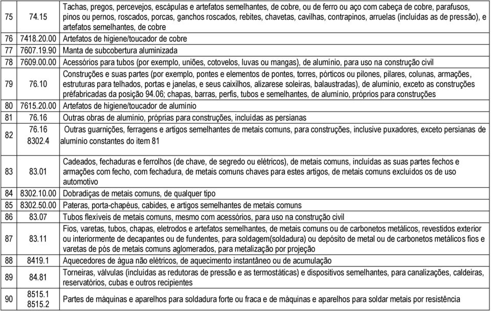 cavilhas, contrapinos, arruelas (incluídas as de pressão), e artefatos semelhantes, de cobre 76 7418.20.00 Artefatos de higiene/toucador de cobre 77 7607.19.