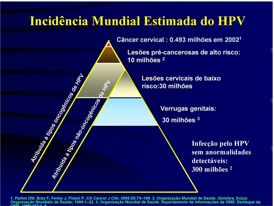 HPV Lesões cervicais de baixo risco:30 milhões Verrugas genitais: 30 milhões 3 Infecção pelo HPV sem anormalidades detectáveis: 300 milhões 2 1.