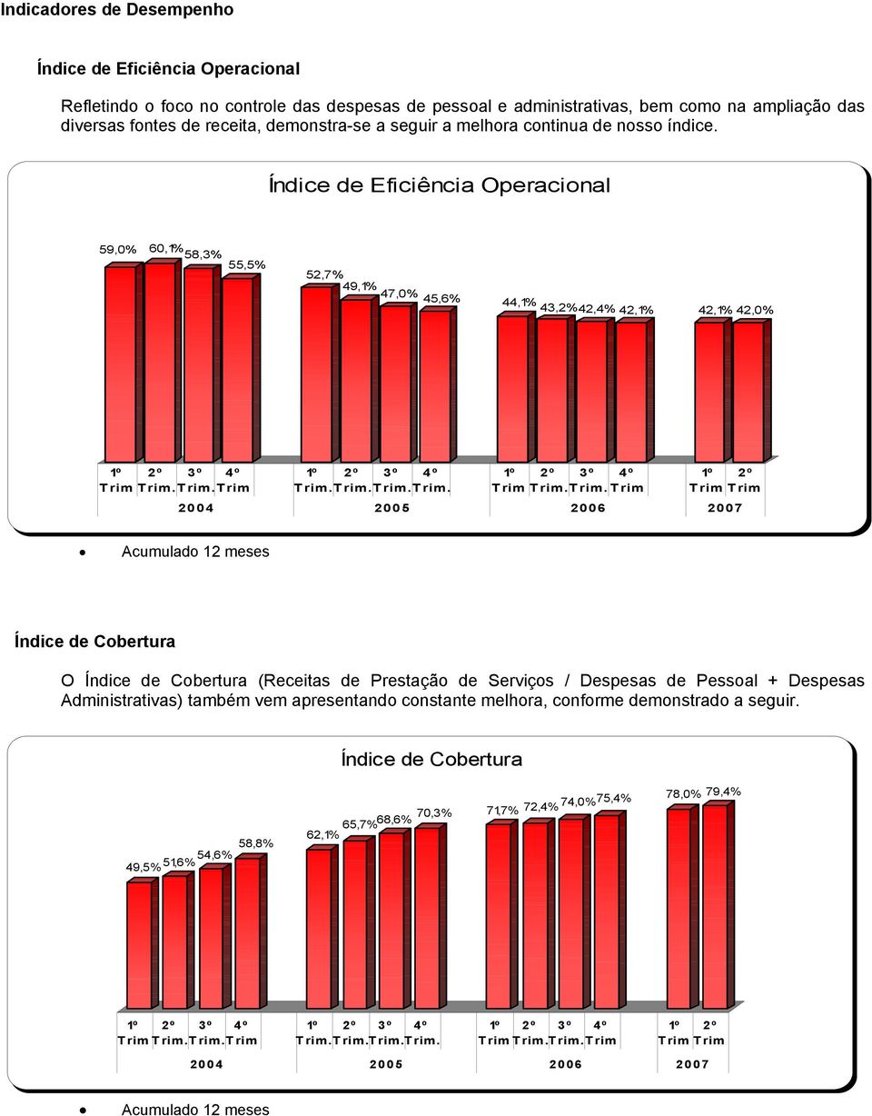 Índice de Eficiência Operacional 59,0% 60,1% 58,3% 55,5% 52,7% 49,1% 47,0% 45,6% 44,1% 43,2%42,4% 42,1% 42,1% 42,0% 1º Trim 