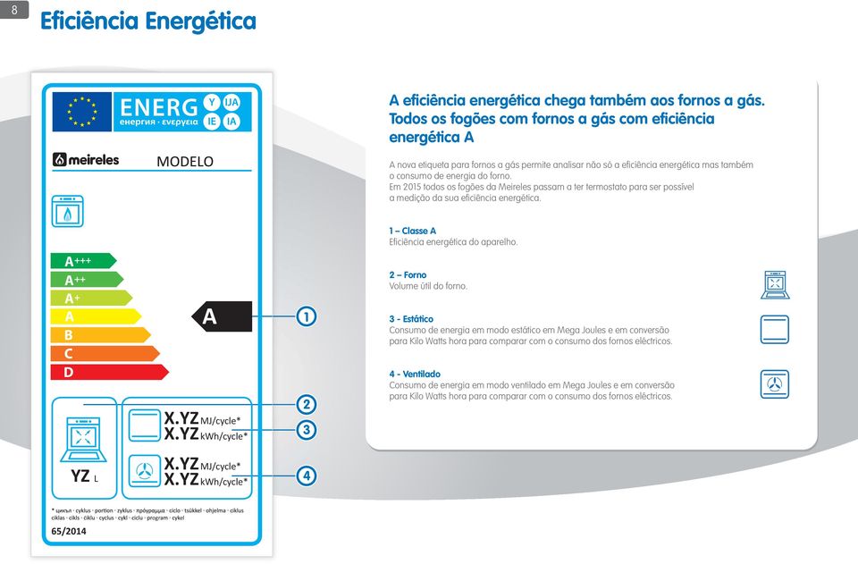 Em 05 todos os fogões da Meireles passam a ter termostato para ser possível a medição da sua eficiência energética. Classe Eficiência energética do aparelho. +++ ++ + Forno Volume útil do forno.